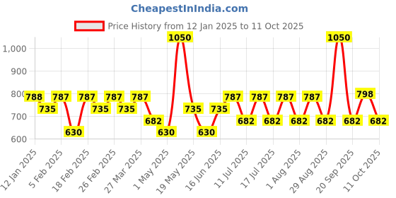 myntra.com TYPE BEAUTY INC Eye Light Shadow Stick With Liquorice Extract & Vit C- 2.5g -Champagne 709 type beauty inc Price History Graph from 12 Jan 2025 to 11 Oct 2025