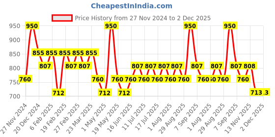 myntra.com TYPE BEAUTY INC Get Even Dual Smudge Stick - 12 g - Peach Glow/ Toasted type beauty inc Price History Graph from 27 Nov 2024 to 1 Dec 2025