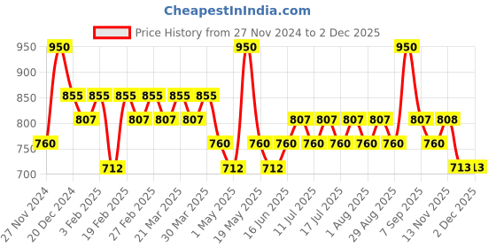 myntra.com TYPE BEAUTY INC Get Even Dual Smudge Stick With Vitamin C - 12 g - Bubbly-Salmon type beauty inc Price History Graph from 27 Nov 2024 to 1 Dec 2025