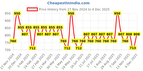 myntra.com TYPE BEAUTY INC Get Even Dual Smudge Stick With Vitamin C - 12 g - Copper/Plum type beauty inc Price History Graph from 27 Nov 2024 to 4 Dec 2025