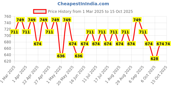 myntra.com TYPE BEAUTY INC Get Even Foundation- 20 ml- Toffee 320 type beauty inc Price History Graph from 1 Mar 2025 to 15 Oct 2025
