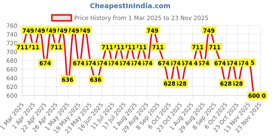 myntra.com TYPE BEAUTY INC Get Even Foundation- 20 ml- Vanilla 100 type beauty inc Price History Graph from 1 Mar 2025 to 23 Nov 2025