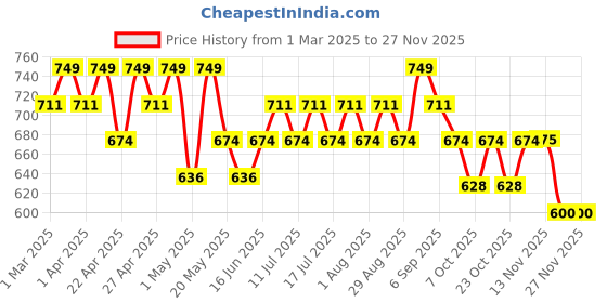 myntra.com TYPE BEAUTY INC Get Even Foundation- Latte 128 type beauty inc Price History Graph from 1 Mar 2025 to 25 Nov 2025