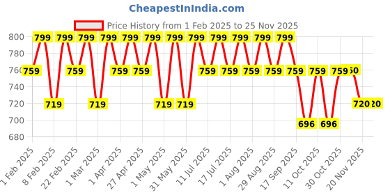 myntra.com TYPE BEAUTY INC Get Even Hydra Jelly Tint - 9 g - Mango Tango 86 type beauty inc Price History Graph from 1 Feb 2025 to 24 Nov 2025