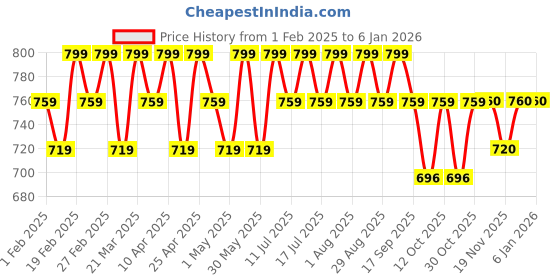 myntra.com TYPE BEAUTY INC Get Even Hydra Jelly Tint With Vitamin C - 9 g - Bubble Gum - 85 type beauty inc Price History Graph from 1 Feb 2025 to 3 Jan 2026
