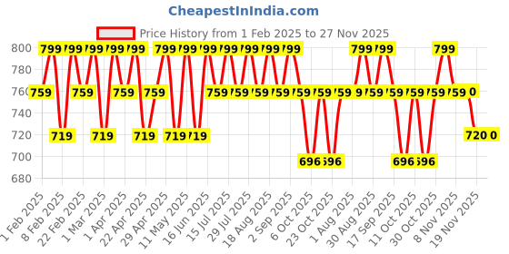 myntra.com TYPE BEAUTY INC Get Even Hydra Jelly Tint With Vitamin C - 9 g - Diamond Dust type beauty inc Price History Graph from 1 Feb 2025 to 27 Nov 2025