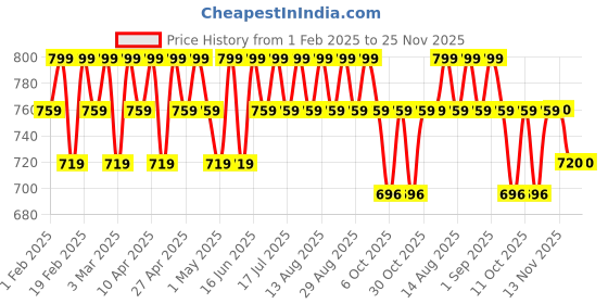 myntra.com TYPE BEAUTY INC Get Even Hydra Jelly Tint With Vitamin C - 9 g - Pink Ice type beauty inc Price History Graph from 1 Feb 2025 to 25 Nov 2025