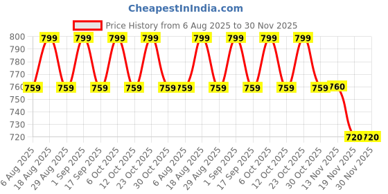 myntra.com TYPE BEAUTY INC Get Even Hydra Jelly Tint With Vitamin C - Golden Flakes 90 type beauty inc Price History Graph from 6 Aug 2025 to 30 Nov 2025