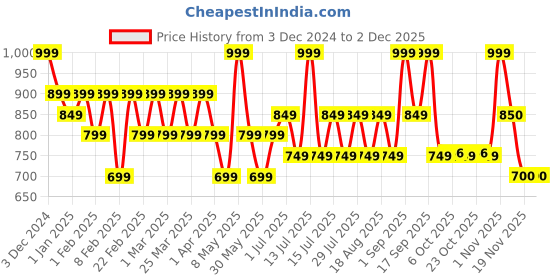 myntra.com TYPE BEAUTY INC Get Even Liquid Concealer With Niacinamide - 8 ml - Brown Cinnamon - 60 type beauty inc Price History Graph from 3 Dec 2024 to 30 Nov 2025