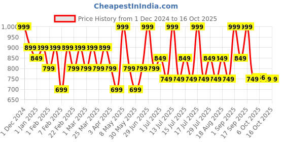 myntra.com TYPE BEAUTY INC Get Even Liquid Concealer With Niacinamide - 8 ml - Caramel 40 type beauty inc Price History Graph from 1 Dec 2024 to 16 Oct 2025