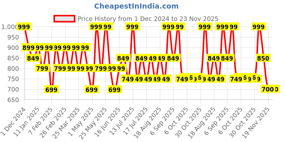 myntra.com TYPE BEAUTY INC Get Even Liquid Concealer With Niacinamide - 8 ml - Nude Latte 25 type beauty inc Price History Graph from 1 Dec 2024 to 23 Nov 2025