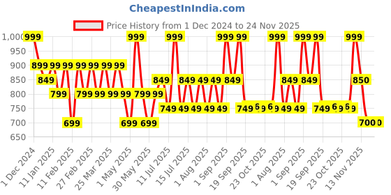myntra.com TYPE BEAUTY INC Get Even Liquid Concealer With Niacinamide - 8 ml - Oatmeal 11 type beauty inc Price History Graph from 1 Dec 2024 to 24 Nov 2025