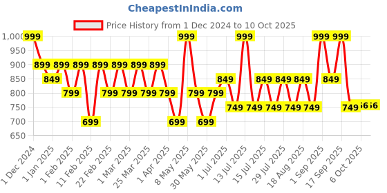myntra.com TYPE BEAUTY INC Get Even Liquid Concealer With Niacinamide & Vitamin C - 8 ml - Pecan- 45 type beauty inc Price History Graph from 1 Dec 2024 to 10 Oct 2025