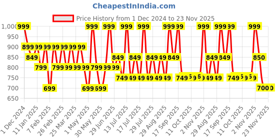 myntra.com TYPE BEAUTY INC Get Even Liquid Concealer With Niacinamide & Vitamin C - Mocha 50 type beauty inc Price History Graph from 1 Dec 2024 to 22 Nov 2025