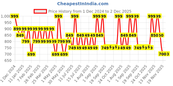 myntra.com TYPE BEAUTY INC Get Even Liquid Concealer With Niacinamide & Vitamin C - Toffee 36 type beauty inc Price History Graph from 1 Dec 2024 to 1 Dec 2025