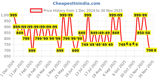 myntra.com TYPE BEAUTY INC Get Even Liquid Concealer With Vitamin C 8 ml - Nude Frappe 15 type beauty inc Price History Graph from 1 Dec 2024 to 29 Nov 2025
