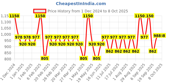 myntra.com TYPE BEAUTY INC Get Even Moisturizing Primer With Vitamin C - 30 ml Shade - Stain Finish type beauty inc Price History Graph from 1 Dec 2024 to 7 Oct 2025