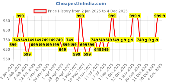 myntra.com TYPE BEAUTY INC Light Up Cream Lipstick With Niacinamide & Vit C - 2.5 g - Dirty Mama 512 type beauty inc Price History Graph from 2 Jan 2025 to 4 Dec 2025