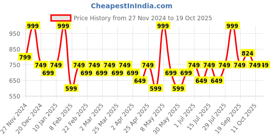 myntra.com TYPE BEAUTY INC Light Up Lipstick Enriched With Niacinamide & Vitamin C - Obsession 504 type beauty inc Price History Graph from 27 Nov 2024 to 18 Oct 2025