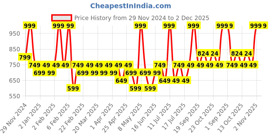 myntra.com TYPE BEAUTY INC Light Up Lipstick Enriched With Niacinamide & Vitamin C - Stun Gun 513 type beauty inc Price History Graph from 29 Nov 2024 to 2 Dec 2025