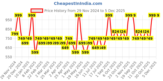 myntra.com TYPE BEAUTY INC Light Up Lipstick Enriched With Vitamin C 2.5 g -Rebel 510 type beauty inc Price History Graph from 29 Nov 2024 to 5 Dec 2025