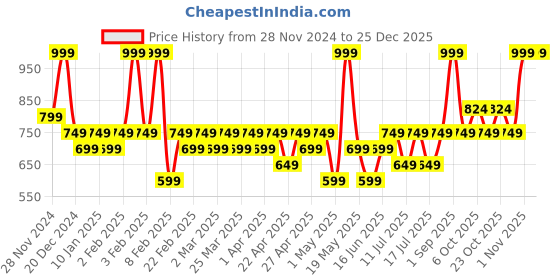 myntra.com TYPE BEAUTY INC Light Up Long Lasting Lipstick With Vitamin C- 2.5 g - Dirty Mama 512 type beauty inc Price History Graph from 28 Nov 2024 to 24 Dec 2025