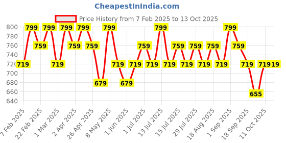 myntra.com TYPE BEAUTY INC Light Up Non Stick Lip Gloss With Vitamin C - 4 ml - Obsession 406 type beauty inc Price History Graph from 7 Feb 2025 to 12 Oct 2025