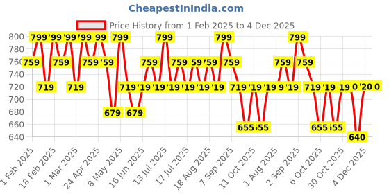 myntra.com TYPE BEAUTY INC Light Up Non Sticky Lip Gloss With Vitamin C - 4 ml - Dirty Mama 408 type beauty inc Price History Graph from 1 Feb 2025 to 4 Dec 2025