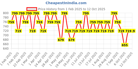 myntra.com TYPE BEAUTY INC Light Up Non Sticky Lip Gloss With Vitamin C - 4 ml - Self Made 402 type beauty inc Price History Graph from 1 Feb 2025 to 11 Oct 2025