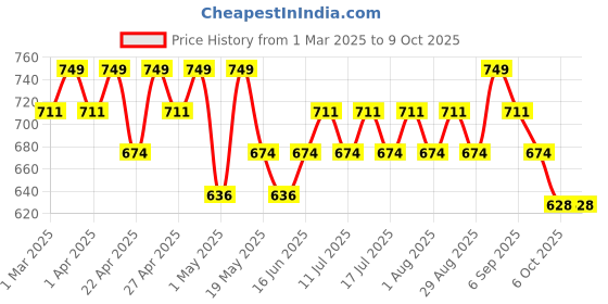 myntra.com TYPE BEAUTY INC Matte Up Foundation- 20 ml- Latte 128 type beauty inc Price History Graph from 1 Mar 2025 to 9 Oct 2025