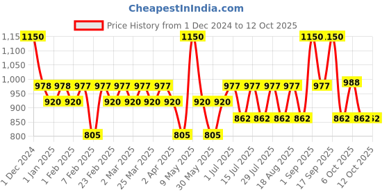 myntra.com TYPE BEAUTY INC Over Dew Plumping Primer With Tripeptides & Squalane - 30 ml type beauty inc Price History Graph from 1 Dec 2024 to 12 Oct 2025