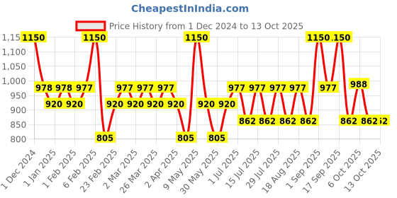 myntra.com TYPE BEAUTY INC Prevents Acne Dullness Matte Up Balancing Primer- 30 ml type beauty inc Price History Graph from 1 Dec 2024 to 13 Oct 2025