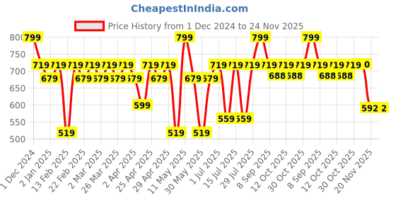 myntra.com TYPE BEAUTY INC Set Me Up Brightening SPF 35 Setting Spray With Vitamin C -60 ml type beauty inc Price History Graph from 1 Dec 2024 to 23 Nov 2025