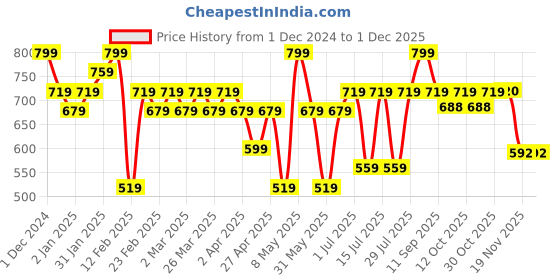 myntra.com TYPE BEAUTY INC Set Me Up Hydrating Setting Spray With Peptides And Squalane - 60 ml type beauty inc Price History Graph from 1 Dec 2024 to 30 Nov 2025
