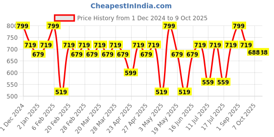 myntra.com TYPE BEAUTY INC Set Me Up Mattifying SPF Setting Spray - 60 ml type beauty inc Price History Graph from 1 Dec 2024 to 8 Oct 2025