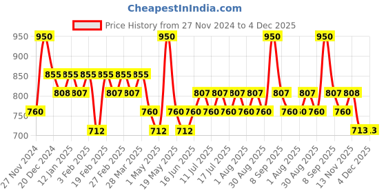 myntra.com TYPE BEAUTY INC Soak It Dual Smudge Stick - 12 g Shade - Plum/Mousse type beauty inc Price History Graph from 27 Nov 2024 to 4 Dec 2025