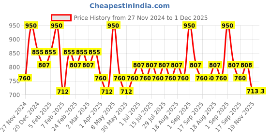 myntra.com TYPE BEAUTY INC Soak It Dual Smudge Stick With Squalane - 12 g - Copper/ Plum type beauty inc Price History Graph from 27 Nov 2024 to 1 Dec 2025