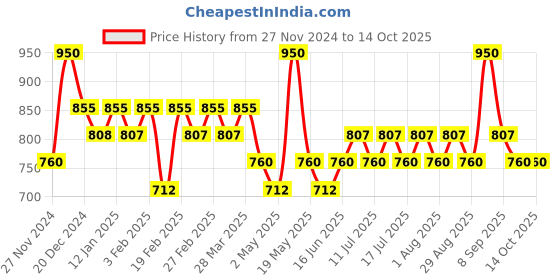 myntra.com TYPE BEAUTY INC Soak It Dual Smudge Stick With Squalane - 12 g - Glow/Peach Glow type beauty inc Price History Graph from 27 Nov 2024 to 13 Oct 2025