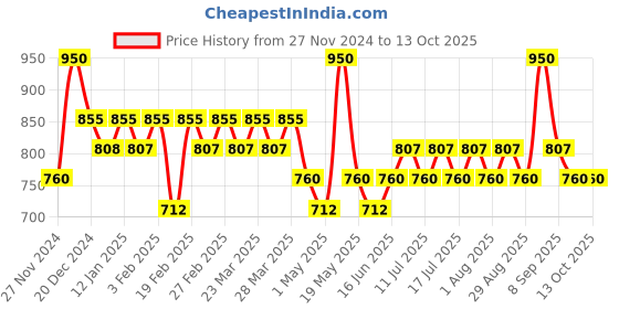 myntra.com TYPE BEAUTY INC Soak It Dual Smudge Stick With Squalane - 12 g - Peach Glow/ Toasted type beauty inc Price History Graph from 27 Nov 2024 to 13 Oct 2025