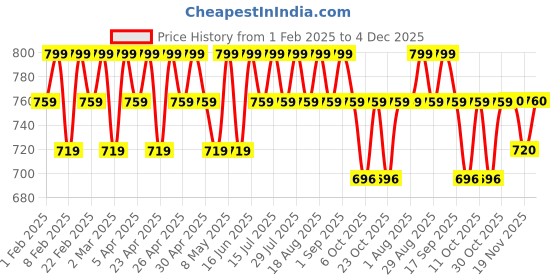 myntra.com TYPE BEAUTY INC Soak It Hydra Jelly Tint - 9 g - Mango Tango 86 type beauty inc Price History Graph from 1 Feb 2025 to 3 Dec 2025