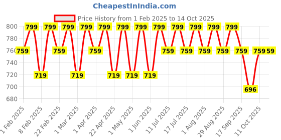 myntra.com TYPE BEAUTY INC Soak It Hydra Jelly Tint With Squalene - 9 g - Diamond Dust type beauty inc Price History Graph from 1 Feb 2025 to 13 Oct 2025
