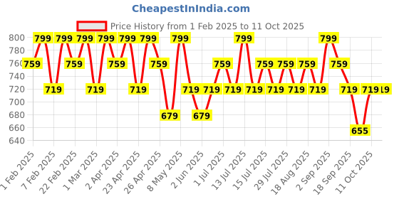 myntra.com TYPE BEAUTY INC Soak It Long Lasting Lip Gloss With Squalane - 4 ml - Obsession 406 type beauty inc Price History Graph from 1 Feb 2025 to 11 Oct 2025