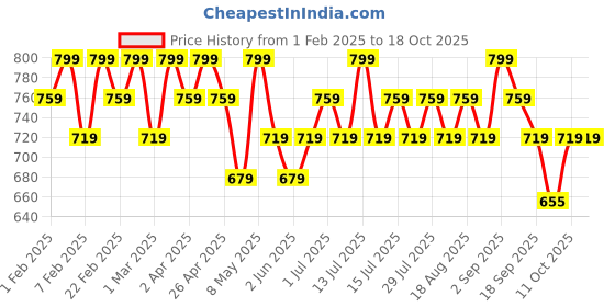 myntra.com TYPE BEAUTY INC Soak It Long Lasting Lip Gloss With Squalane - 4 ml - Socialite 407 type beauty inc Price History Graph from 1 Feb 2025 to 18 Oct 2025