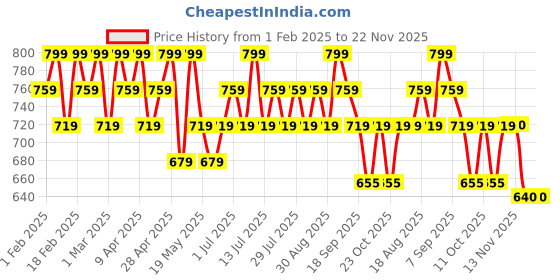 myntra.com TYPE BEAUTY INC Soak It Long Lasting Lip Gloss With Squalene - 4 ml - Dirty Mama 408 type beauty inc Price History Graph from 1 Feb 2025 to 22 Nov 2025