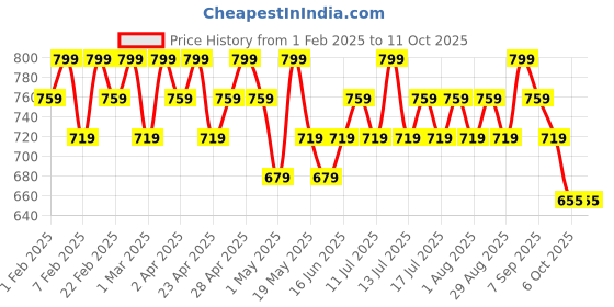 myntra.com TYPE BEAUTY INC Soak It Long Lasting Lip Gloss With Squalene - 4 ml - Self Made 402 type beauty inc Price History Graph from 1 Feb 2025 to 10 Oct 2025