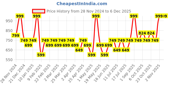 myntra.com TYPE BEAUTY INC Soak It Long Lasting Lipstick - 2.5 g- Vendetta 501 type beauty inc Price History Graph from 28 Nov 2024 to 5 Dec 2025