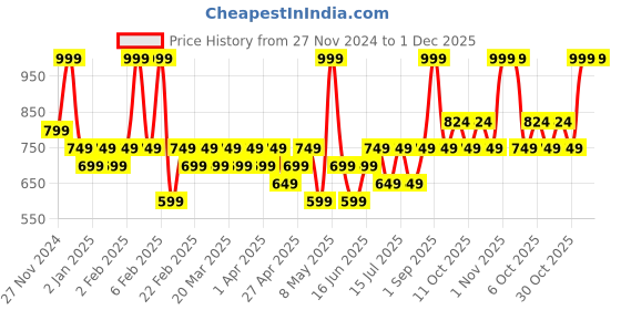myntra.com TYPE BEAUTY INC Soak It Long Lasting Lipstick With Squalane - 2.5 g - Sharpshooter -511 type beauty inc Price History Graph from 27 Nov 2024 to 1 Dec 2025