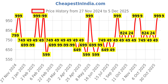 myntra.com TYPE BEAUTY INC Soak It Matte Long Lasting Lipstick With Squalene - 2.5 g - Stun Gun 513 type beauty inc Price History Graph from 27 Nov 2024 to 5 Dec 2025