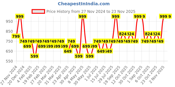 myntra.com TYPE BEAUTY INC Soak It Matte Long Lasting Lipstick With Vitamin C- 2.5 g- Obsession 504 type beauty inc Price History Graph from 27 Nov 2024 to 22 Nov 2025