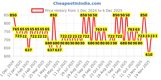 myntra.com TYPE BEAUTY INC Soak It Smudge Cream Blush Stick- 12 g-Peach Glow type beauty inc Price History Graph from 1 Dec 2024 to 6 Dec 2025